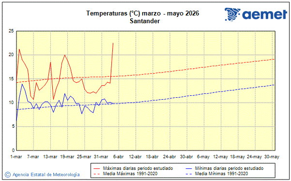 Primavera 2026. Temperatura (�C)