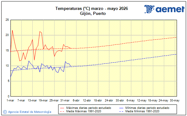 Primavera 2026. Temperatura (�C)