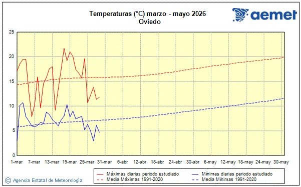 Spring 2026. Temperature (�C)
