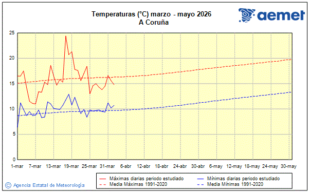 Primavera 2026. Temperatura (�C)