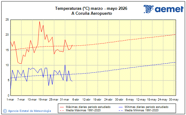 Primavera 2026. Temperatura (�C)