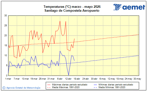 Spring 2026. Temperature (�C)