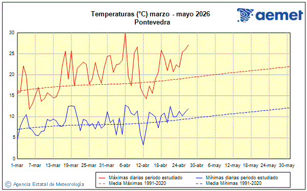 Primavera 2026. Temperatura (�C)