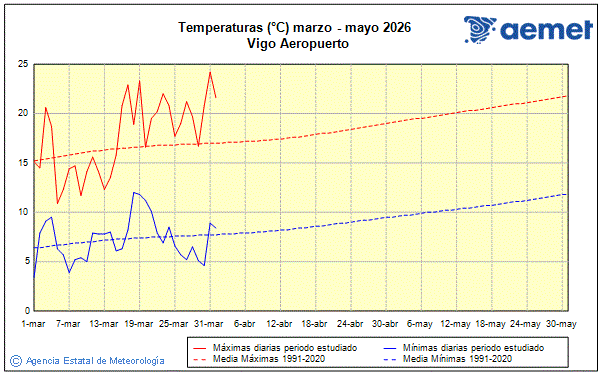 Primavera 2026. Temperatura (�C)