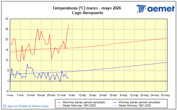 Primavera 2026. Temperatura (�C)