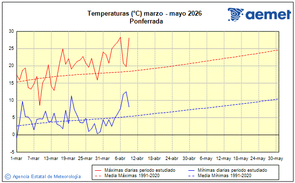 Primavera 2026. Temperatura (�C)