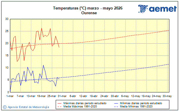 Primavera 2026. Temperatura (�C)