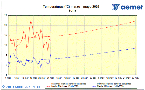 Primavera 2026. Temperatura (�C)