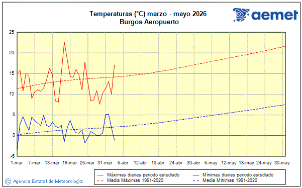 Primavera 2026. Temperatura (�C)
