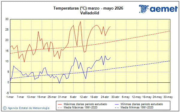 Primavera 2026. Temperatura (�C)