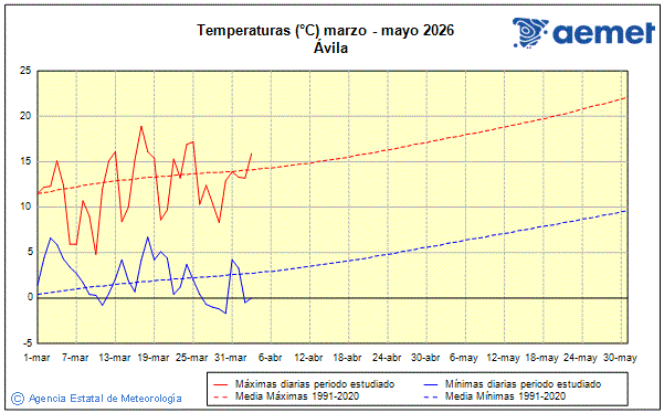 Primavera 2026. Temperatura (�C)