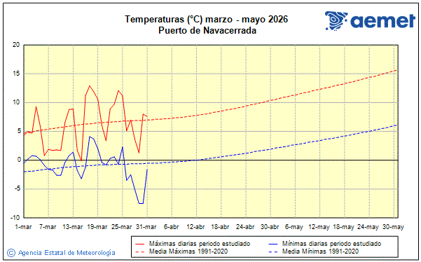 Primavera 2026. Temperatura (�C)