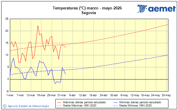 Primavera 2026. Temperatura (�C)