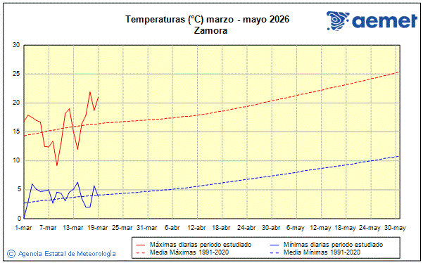 Primavera 2026. Temperatura (�C)