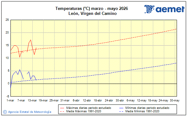 Primavera 2026. Temperatura (�C)