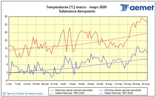 Primavera 2026. Temperatura (�C)