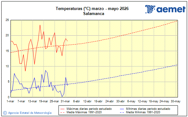Primavera 2026. Temperatura (�C)