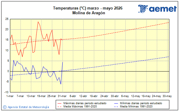 Primavera 2026. Temperatura (�C)