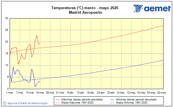 Primavera 2026. Temperatura (�C)