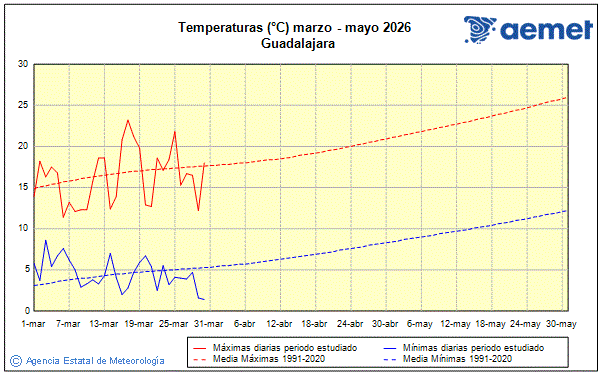 Primavera 2026. Temperatura (�C)