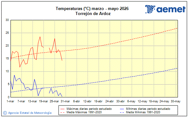 Primavera 2026. Temperatura (�C)