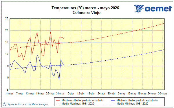 Primavera 2026. Temperatura (�C)