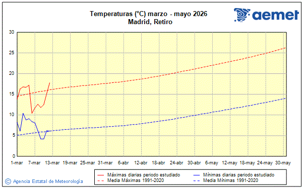 Primavera 2026. Temperatura (�C)