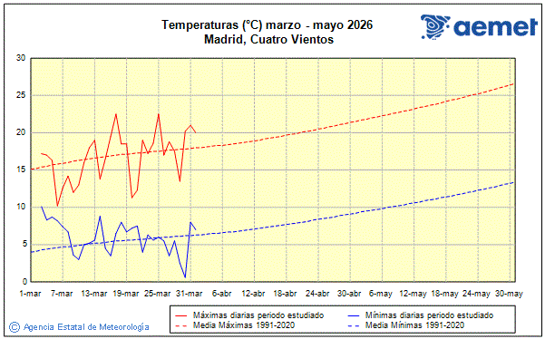 Primavera 2026. Temperatura (�C)