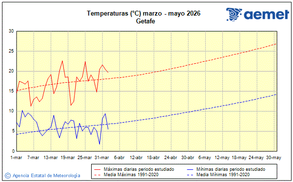 Primavera 2026. Temperatura (�C)