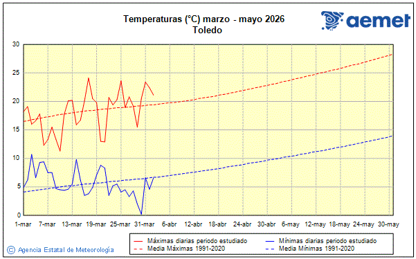 Primavera 2026. Temperatura (�C)