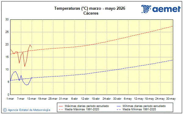 Primavera 2026. Temperatura (�C)