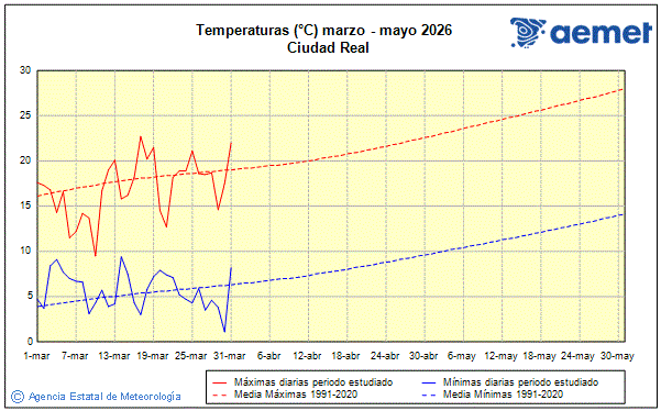 Primavera 2026. Temperatura (�C)