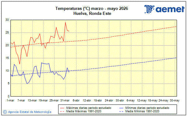 Primavera 2026. Temperatura (�C)