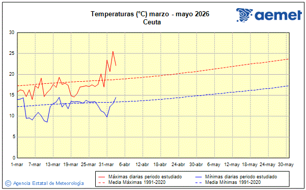 Primavera 2026. Temperatura (�C)
