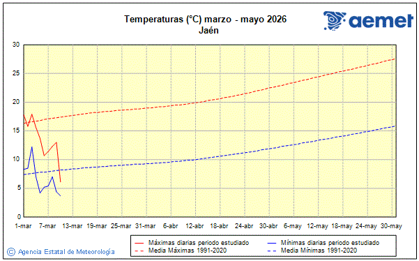 Primavera 2026. Temperatura (�C)