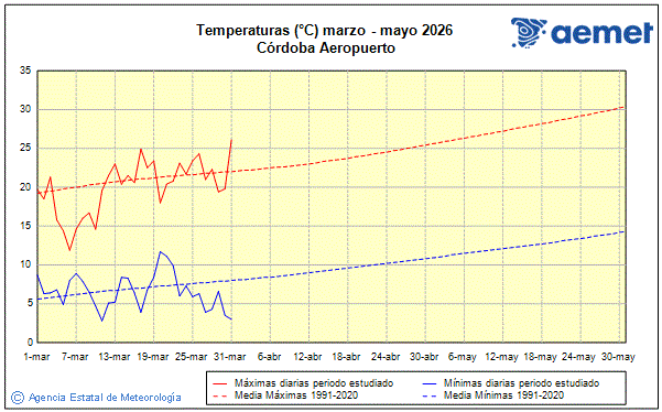 Primavera 2026. Temperatura (�C)