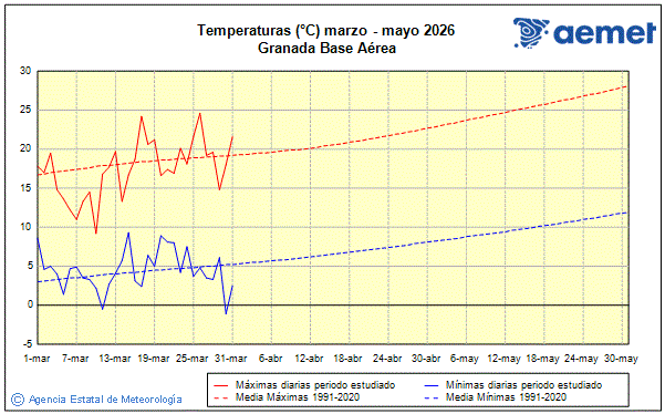 Primavera 2026. Temperatura (�C)