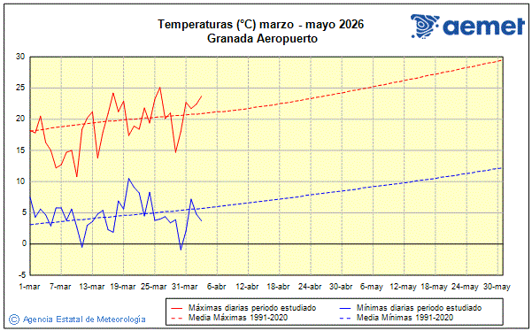 Primavera 2026. Temperatura (�C)