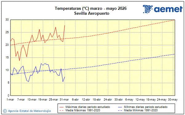 Primavera 2026. Temperatura (�C)