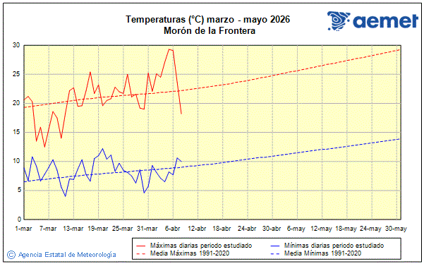 Primavera 2026. Temperatura (�C)