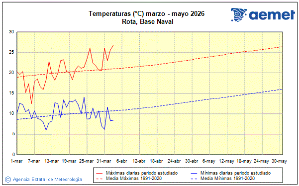 Primavera 2026. Temperatura (�C)