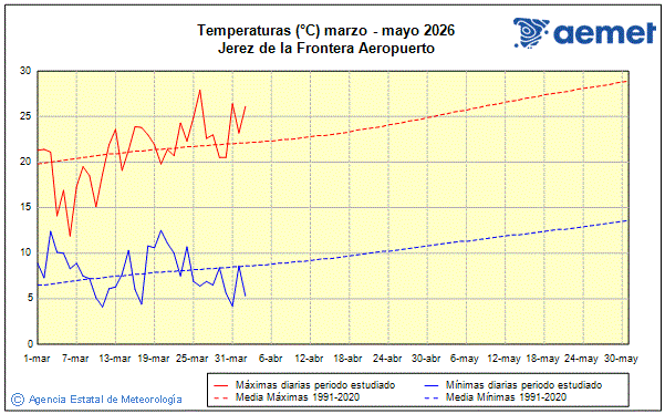 Primavera 2026. Temperatura (�C)
