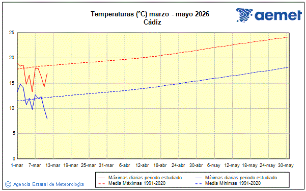 Primavera 2026. Temperatura (�C)