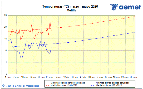 Primavera 2026. Temperatura (�C)