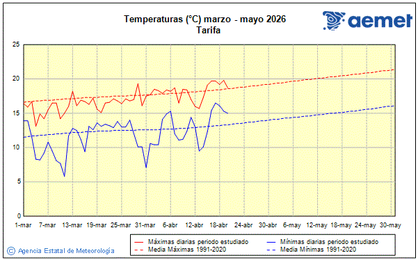 Primavera 2026. Temperatura (�C)