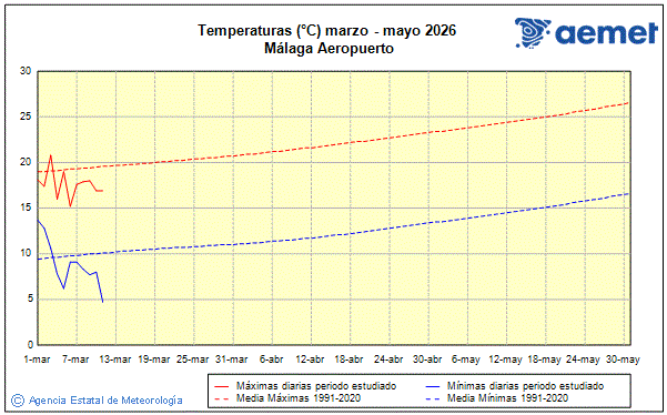 Primavera 2026. Temperatura (�C)
