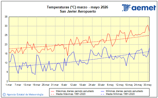 Primavera 2026. Temperatura (�C)