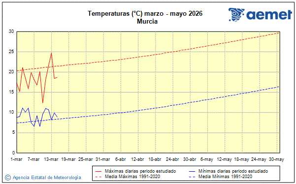 Primavera 2026. Temperatura (�C)