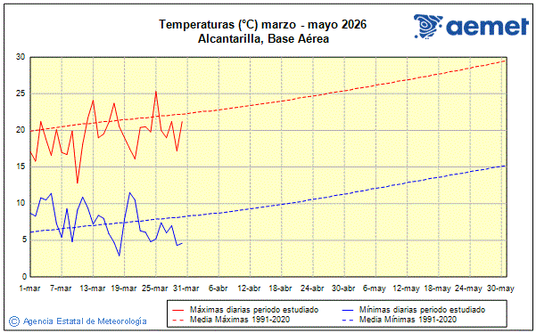 Primavera 2026. Temperatura (�C)