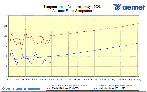 Primavera 2026. Temperatura (�C)